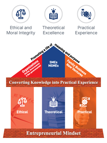 At GIFT University, students transformation is built on three core pillars - Ethical, Theoretical, Practical