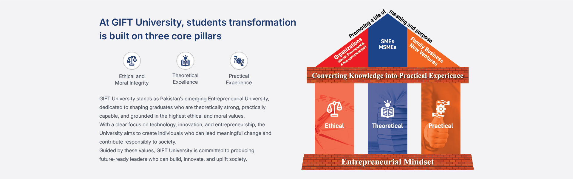 At GIFT University, students transformation is built on three core pillars - Ethical, Theoretical, Practical
